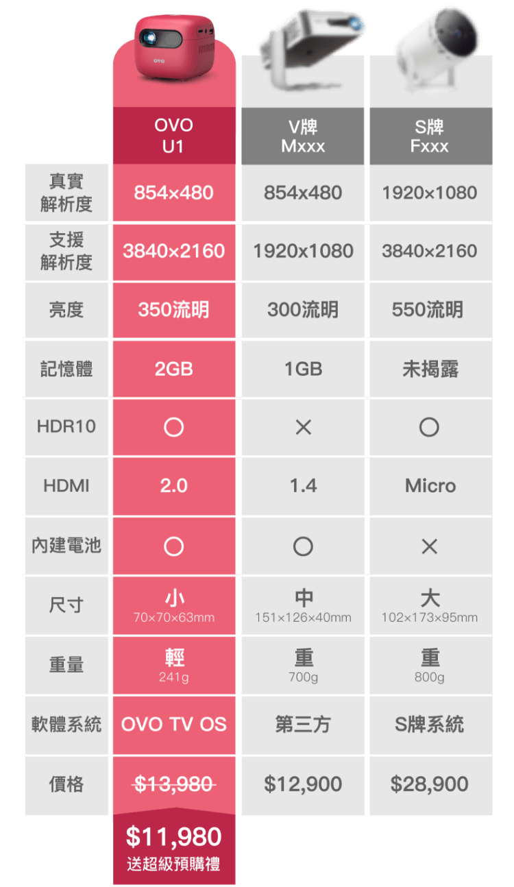 投影機比較圖